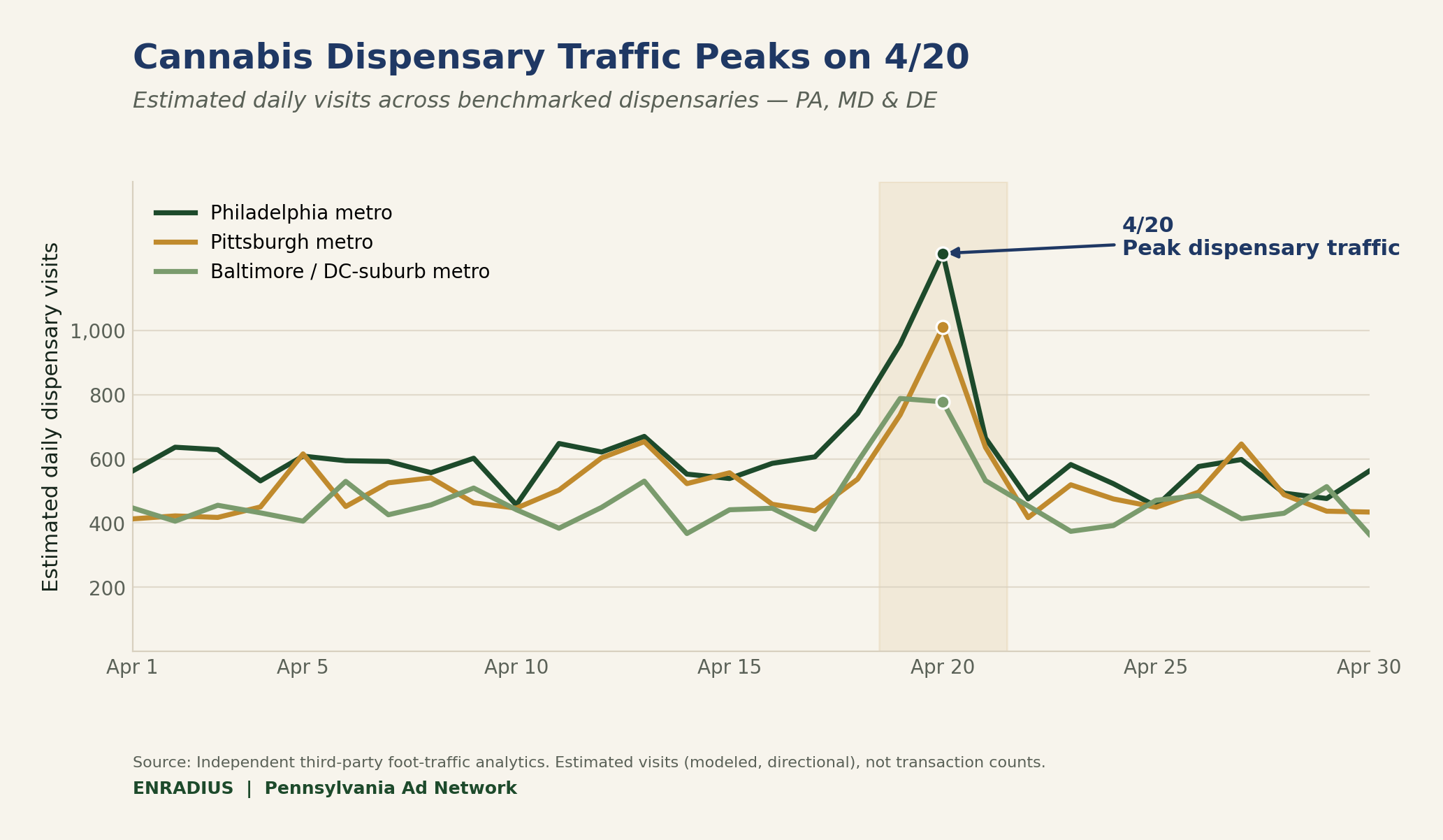 Line chart showing cannabis dispensary foot traffic across Philadelphia, Pittsburgh, and Baltimore metros spiking sharply on 4/20, the highest-traffic day of the year for dispensaries in PA, MD, and DE.